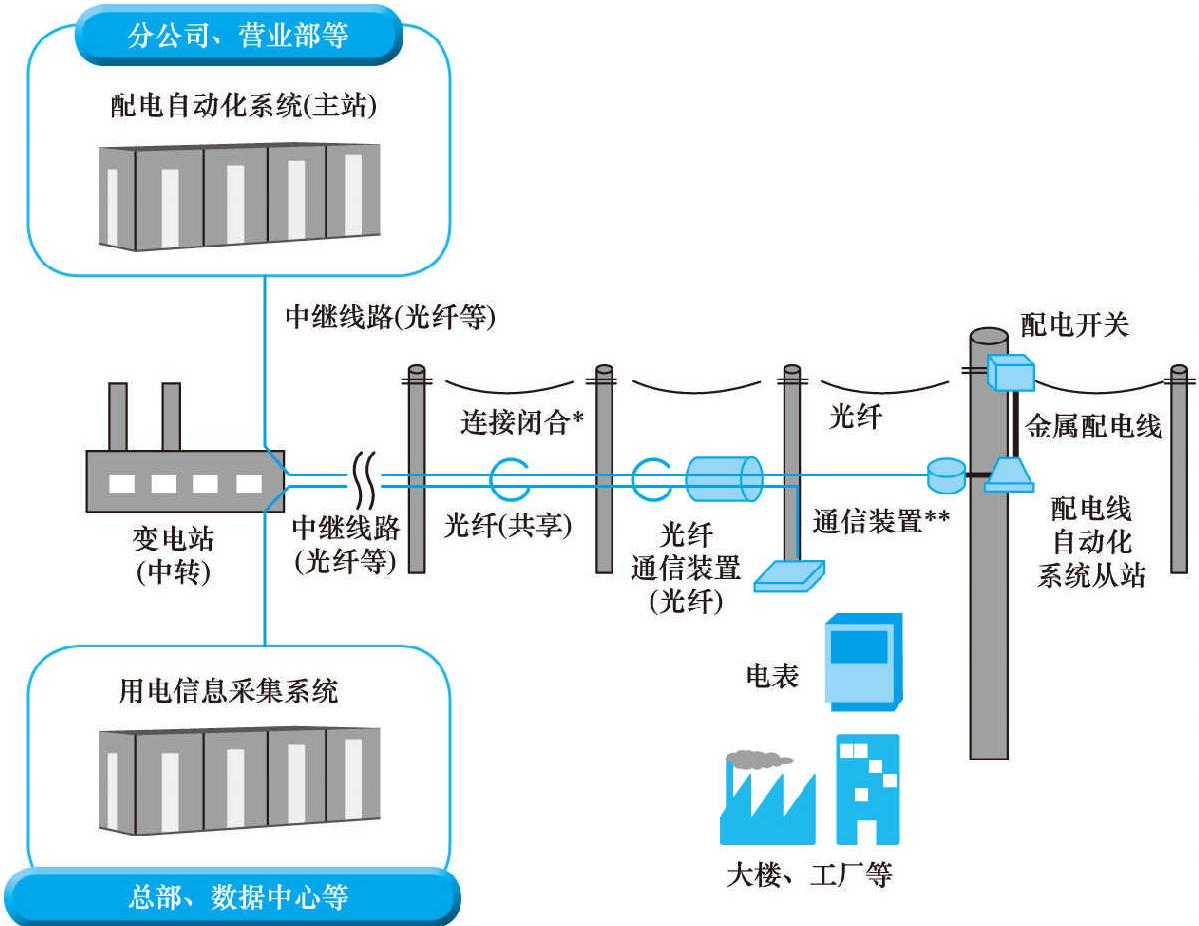 48 電力公司的通信方式會(huì)有何變化?